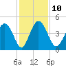 Brickyard Ferry tide chart for Wednesday, December 10, 2025