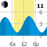 Brickyard Ferry tide chart for Thursday, December 11, 2025