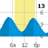 Brickyard Ferry tide chart for Saturday, December 13, 2025