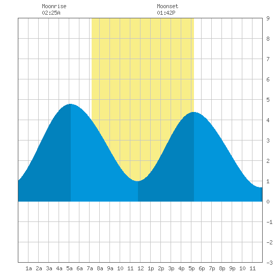 Brickyard Ferry tide chart for Sunday, December 14, 2025