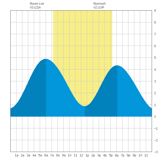 Brickyard Ferry tide chart for Monday, December 15, 2025