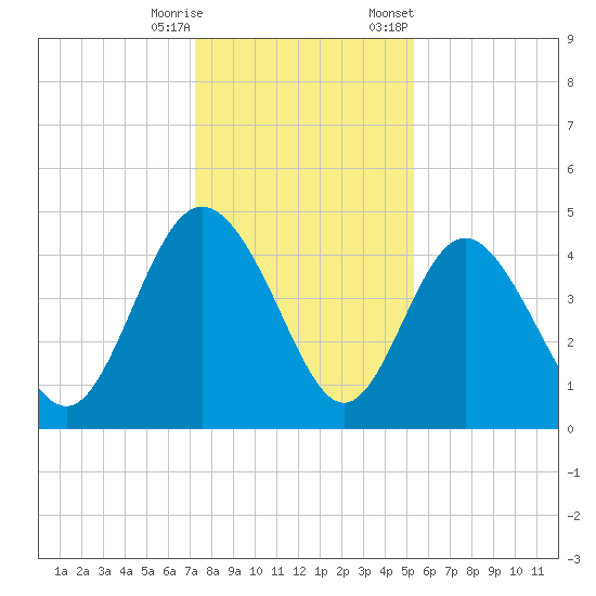 Brickyard Ferry tide chart for Wednesday, December 17, 2025