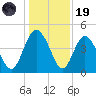 Brickyard Ferry tide chart for Friday, December 19, 2025