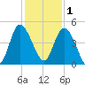 Brickyard Ferry tide chart for Monday, December 1, 2025
