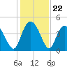 Brickyard Ferry tide chart for Monday, December 22, 2025