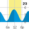 Brickyard Ferry tide chart for Tuesday, December 23, 2025