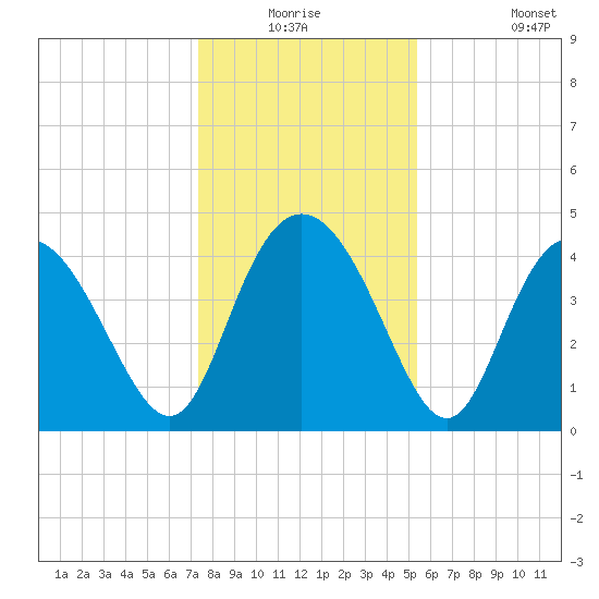 Brickyard Ferry tide chart for Wednesday, December 24, 2025