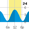 Brickyard Ferry tide chart for Wednesday, December 24, 2025