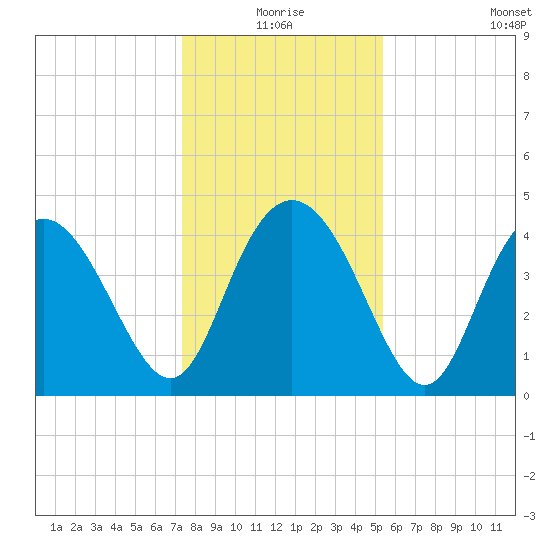 Brickyard Ferry tide chart for Thursday, December 25, 2025