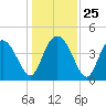 Brickyard Ferry tide chart for Thursday, December 25, 2025