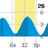 Brickyard Ferry tide chart for Friday, December 26, 2025