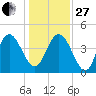 Brickyard Ferry tide chart for Saturday, December 27, 2025