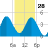 Brickyard Ferry tide chart for Sunday, December 28, 2025