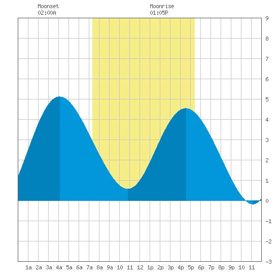 Brickyard Ferry tide chart for Monday, December 29, 2025