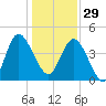 Brickyard Ferry tide chart for Monday, December 29, 2025