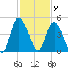 Brickyard Ferry tide chart for Tuesday, December 2, 2025