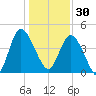Brickyard Ferry tide chart for Tuesday, December 30, 2025