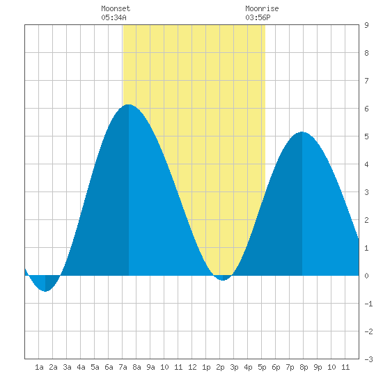 Brickyard Ferry tide chart for Wednesday, December 3, 2025
