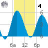 Brickyard Ferry tide chart for Thursday, December 4, 2025