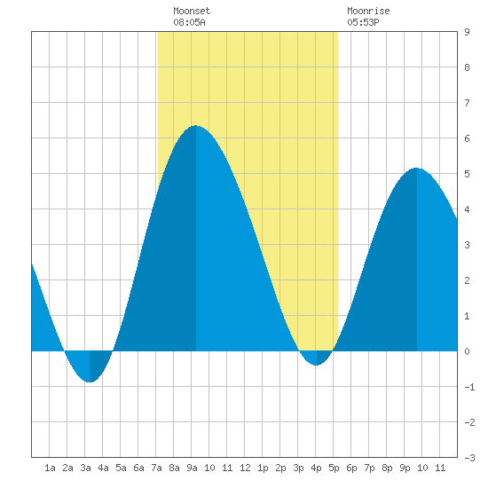 Brickyard Ferry tide chart for Friday, December 5, 2025