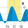 Brickyard Ferry tide chart for Saturday, December 6, 2025