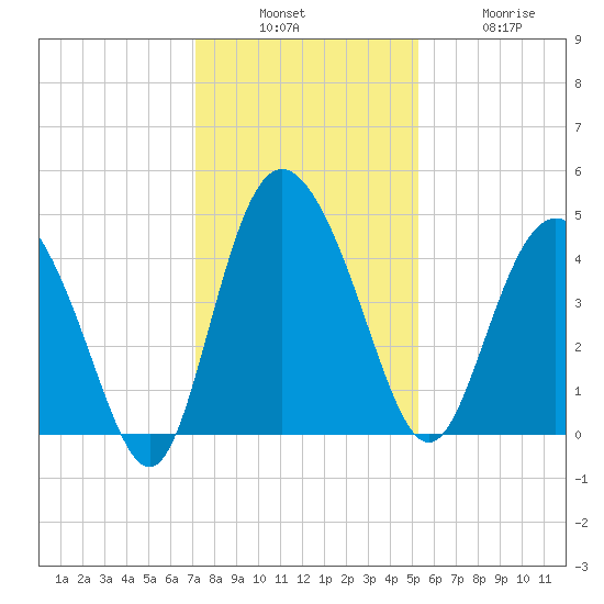 Brickyard Ferry tide chart for Sunday, December 7, 2025