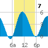 Brickyard Ferry tide chart for Sunday, December 7, 2025