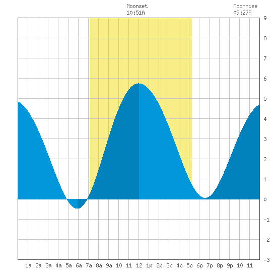 Brickyard Ferry tide chart for Monday, December 8, 2025