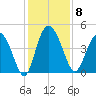 Brickyard Ferry tide chart for Monday, December 8, 2025