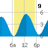 Brickyard Ferry tide chart for Tuesday, December 9, 2025