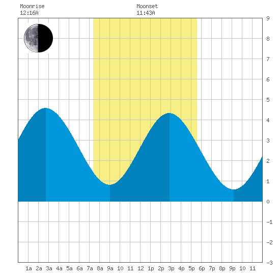 Brickyard Ferry tide chart for Saturday, January 10, 2026