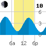 Brickyard Ferry tide chart for Saturday, January 10, 2026