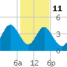 Brickyard Ferry tide chart for Sunday, January 11, 2026