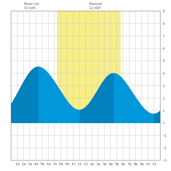 Brickyard Ferry tide chart for Monday, January 12, 2026