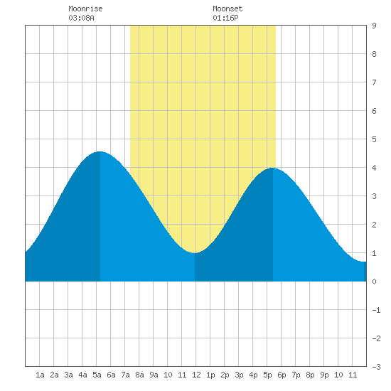 Brickyard Ferry tide chart for Tuesday, January 13, 2026