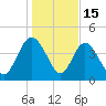 Brickyard Ferry tide chart for Thursday, January 15, 2026