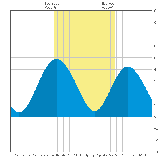 Brickyard Ferry tide chart for Friday, January 16, 2026