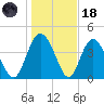 Brickyard Ferry tide chart for Sunday, January 18, 2026