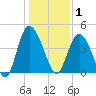 Brickyard Ferry tide chart for Thursday, January 1, 2026