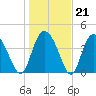 Brickyard Ferry tide chart for Wednesday, January 21, 2026