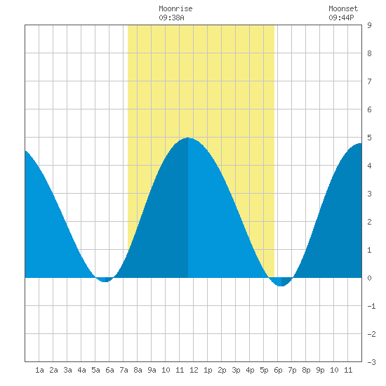 Brickyard Ferry tide chart for Thursday, January 22, 2026