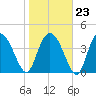 Brickyard Ferry tide chart for Friday, January 23, 2026