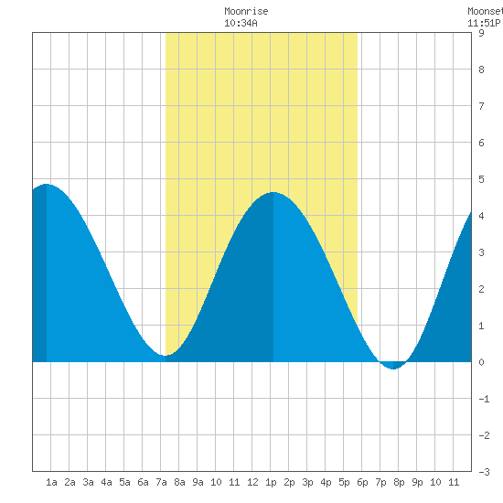 Brickyard Ferry tide chart for Saturday, January 24, 2026