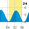 Brickyard Ferry tide chart for Saturday, January 24, 2026