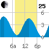 Brickyard Ferry tide chart for Sunday, January 25, 2026