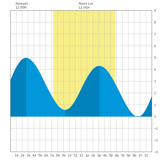 Brickyard Ferry tide chart for Monday, January 26, 2026