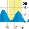 Brickyard Ferry tide chart for Monday, January 26, 2026
