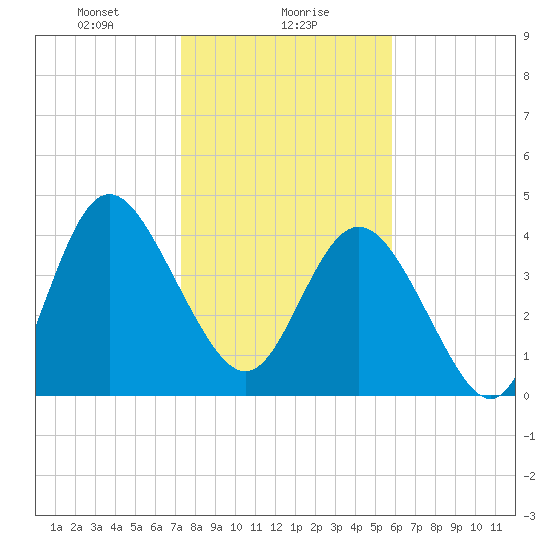 Brickyard Ferry tide chart for Tuesday, January 27, 2026