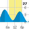 Brickyard Ferry tide chart for Tuesday, January 27, 2026