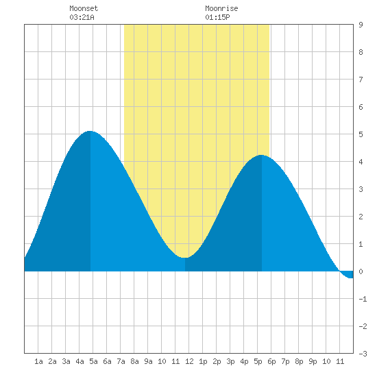 Brickyard Ferry tide chart for Wednesday, January 28, 2026